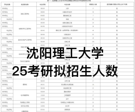 沈阳理工大学2023年在海南各专业招生人数