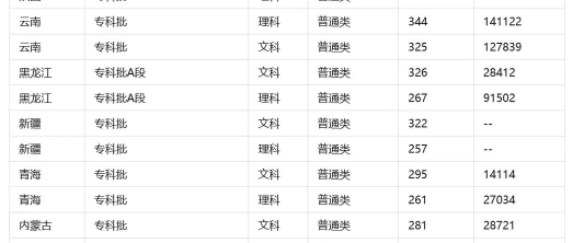 天津现代职业技术学院2023年在海南各专业招生人数
