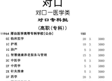 邢台医学高等专科学校2023年在海南各专业招生人数