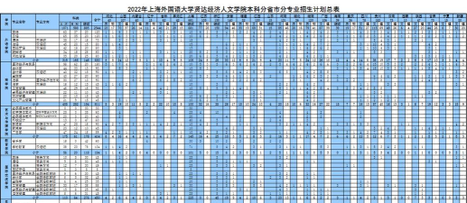 上海外国语大学贤达经济人文学院2023年在海南各专业招生人数