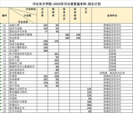 河北东方学院2023年在海南各专业招生人数