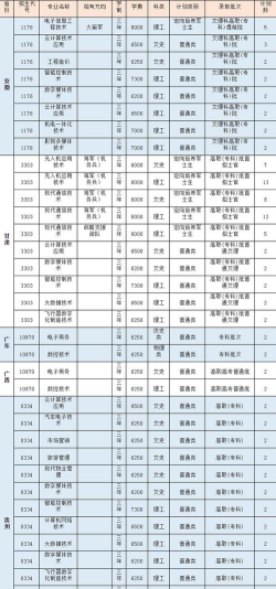 重庆航天职业技术学院2023年在海南各专业招生人数