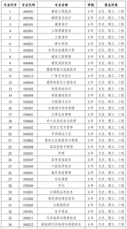 云南城市建设职业学院2023年在海南各专业招生人数