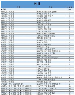 南宁理工学院2023年在海南各专业招生人数