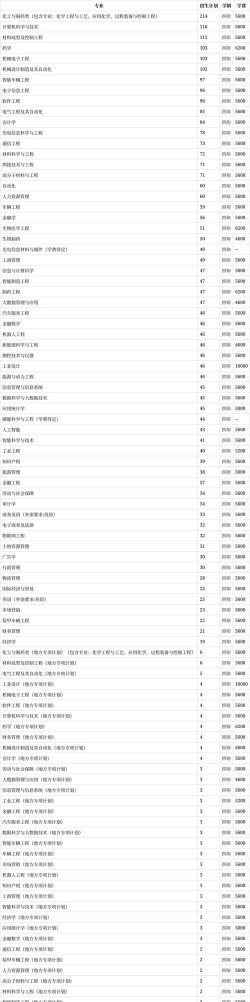 天津理工大学2023年在重庆各专业招生人数