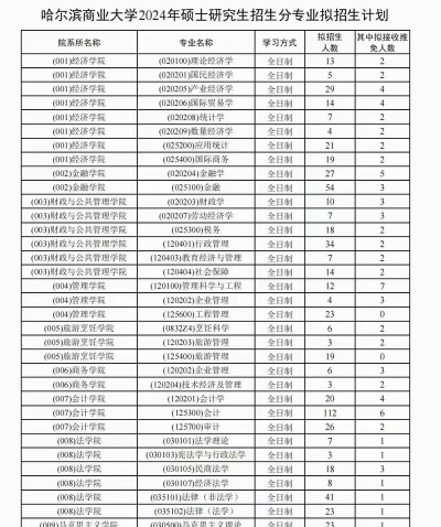 哈尔滨商业大学2023年在重庆各专业招生人数