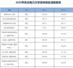 东北电力大学2023年在重庆各专业招生人数