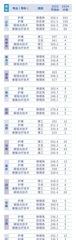 辽宁何氏医学院2023年在湖南各专业招生人数