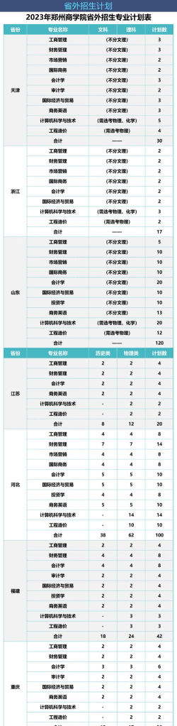 郑州商学院2023年在湖南各专业招生人数