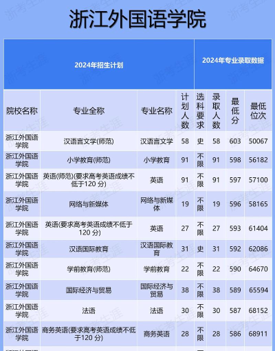 浙江外国语学院2023年在湖南各专业招生人数