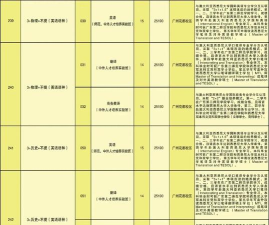 广东第二师范学院2023年在湖南各专业招生人数