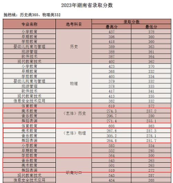 2022株洲师范高等专科学校分数线最低是多少