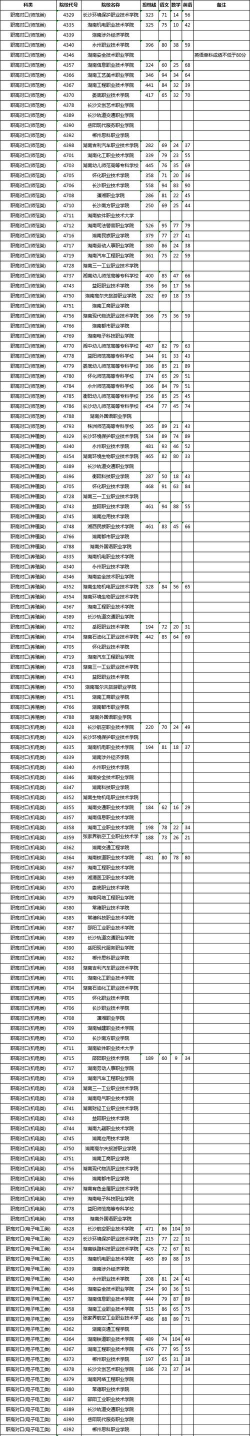 2022郴州职业技术学院分数线最低是多少