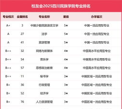 四川民族学院排名