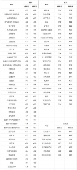2022铜陵学院分数线最低是多少