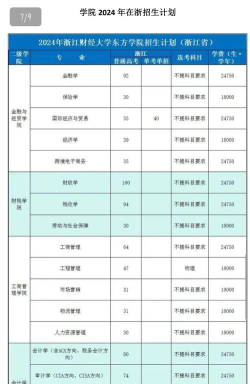 2022浙江财经大学东方学院分数线最低是多少