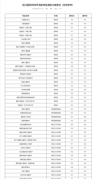 2022四川建筑职业技术学院分数线最低是多少