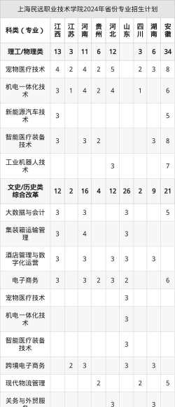 2022上海民远职业技术学院分数线最低是多少