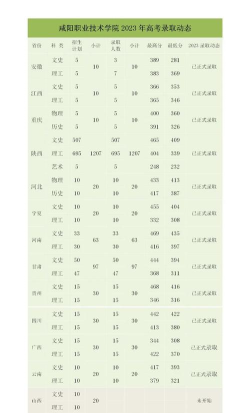 2022咸阳职业技术学院分数线最低是多少