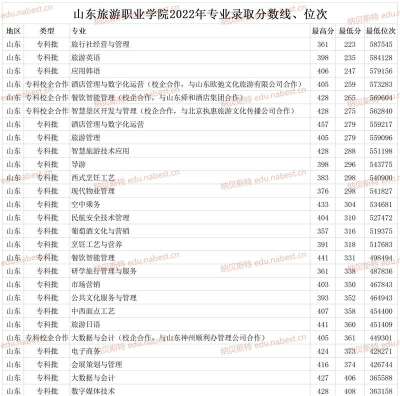 2022山东旅游职业学院分数线最低是多少