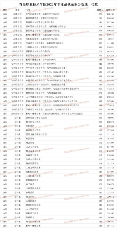 2022青岛职业技术学院分数线最低是多少