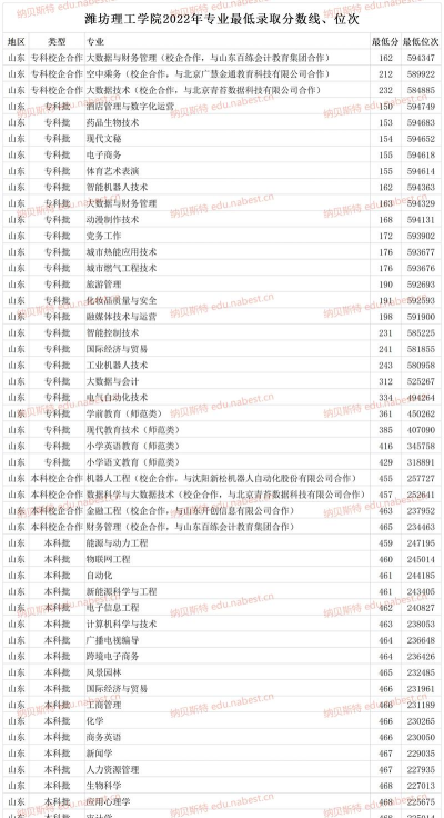 2022潍坊理工学院分数线最低是多少