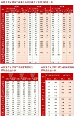 2022中国海洋大学分数线最低是多少