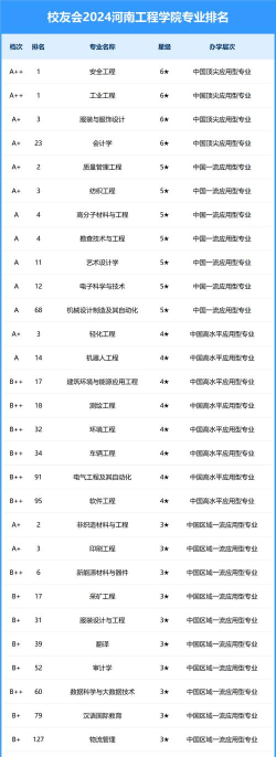 2022河南工程学院排名多少名