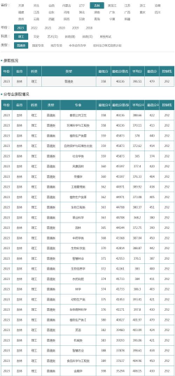 吉林农业大学中外合作办学近三年分数线汇总