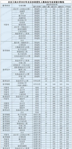 北京工商大学2022年各个专业录取分数线汇总