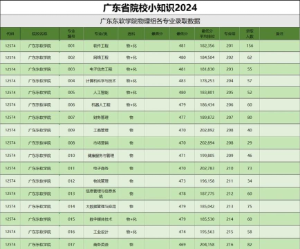 广东东软学院艺术类近几年录取分数线汇总