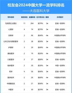 历年大连医科大学2022全国排名榜(软科+校友会）