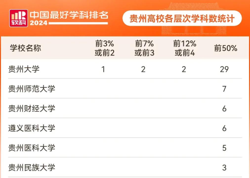 历年贵州大学2022全国排名榜(软科+校友会）