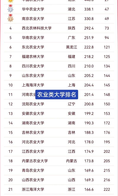 历年四川农业大学2022全国排名榜(软科+校友会）