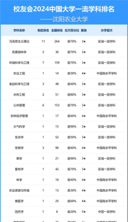 历年沈阳农业大学2022全国排名榜(软科+校友会）