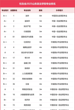 山东政法学院全国排名新版