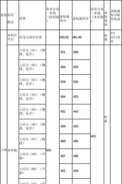上海应用技术大学在各省的录取分数线及位次表