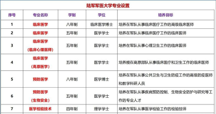 陆军军医大学是211还是985