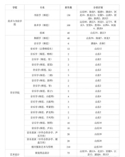 曲阜师范大学艺术类专业有哪些