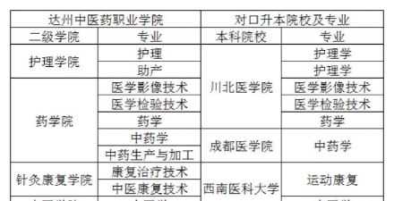 达州中医药职业学院开设哪些专业