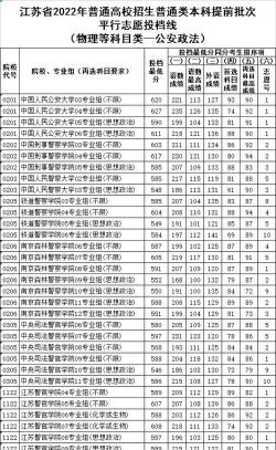江苏高考2022年本科提前批投档分数线