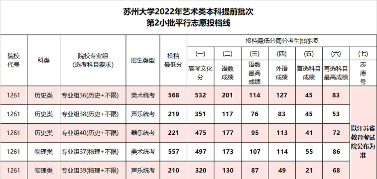 2022江苏艺术类本科提前批编导类第2小批征求志愿投档线