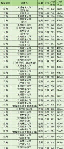 昆明所有公办大学有哪些