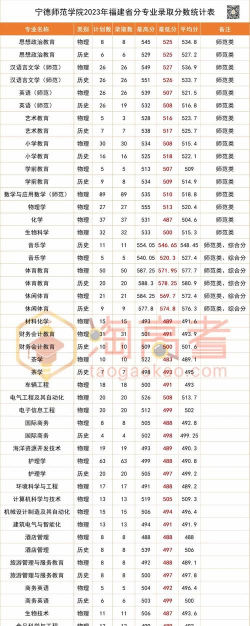 2023宁德所有本科大学名单有哪些