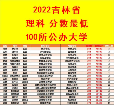 2022年吉林公办大学有哪些