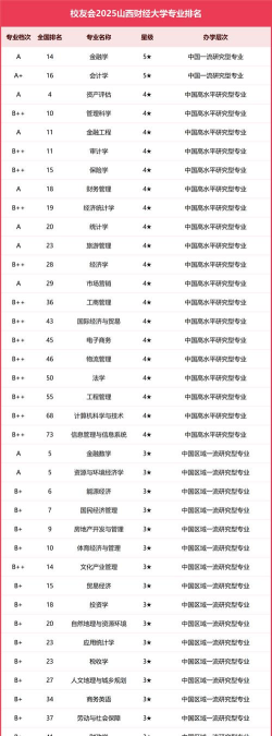 山西财经大学什么专业好