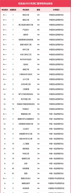 天津大学仁爱学院什么专业好