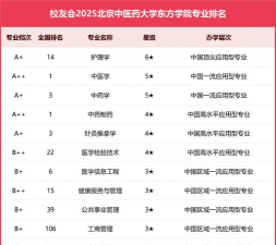 北京中医药大学东方学院是几本