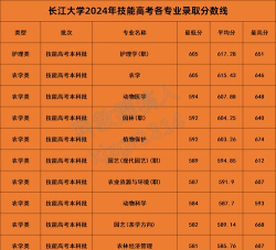 长江大学是几本录取分数线