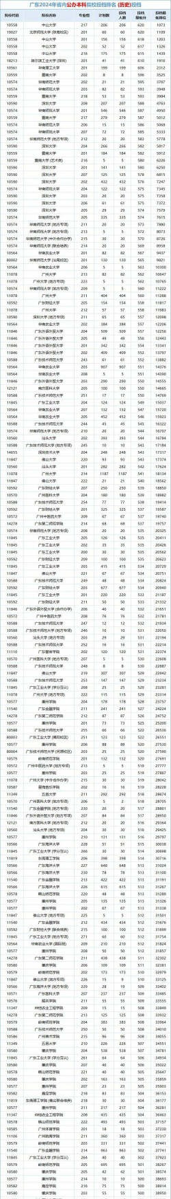 广东考生考多少分可以上北大